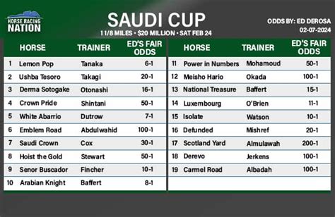 saudi cup odds|2024 Saudi Cup Entries and Odds .
